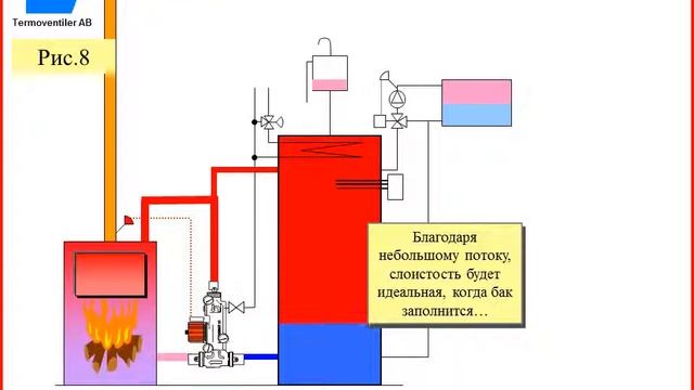 Установка котла Atmos с Laddomat 21 с аккумулирующей емкостью