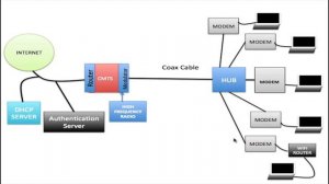 How Cable Modems Work