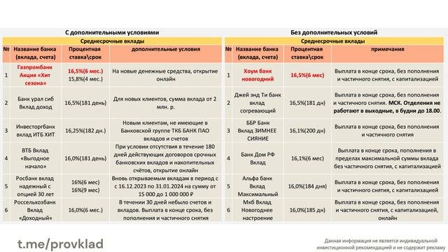 Вклады, лучшие ставки по вкладам, без лишней информации с 29.12.2023