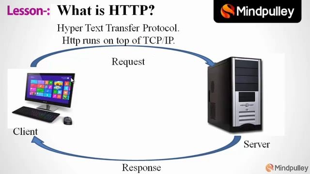 074 What is http protocol - Advance Java Beginners to Expert смотреть онлайн