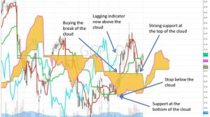 Alpha Shark Trading - Six Setups Using Ichimoku Kinko Hyo