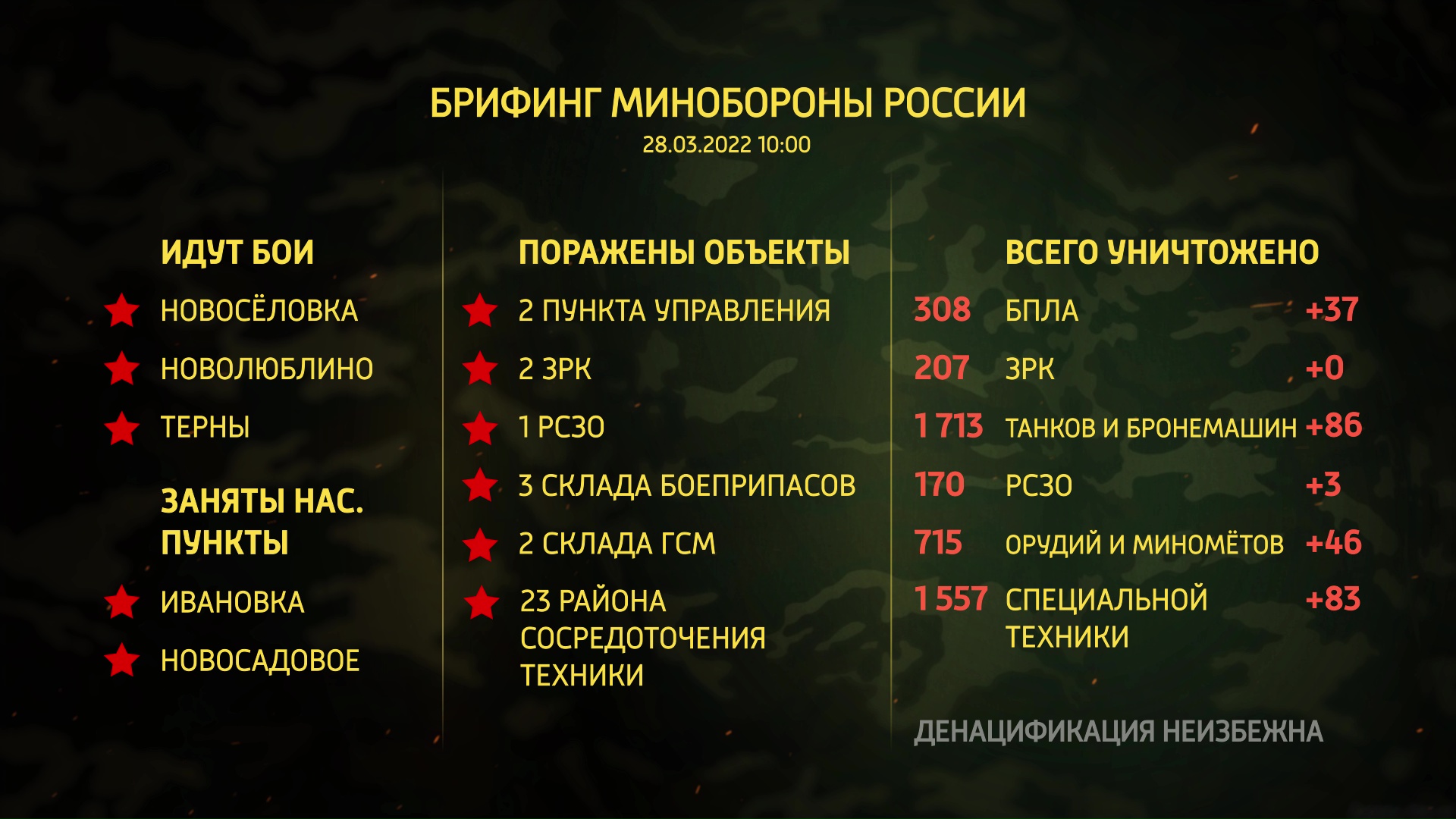 Брифинг министерства 2023 сегодня. Брифинг Минобороны 3 декабря 2022 года-. Брифинг Минобороны 29 октября 2022. Брифинг Министерства обороны сегодня таблица. Брифинг Министерства обороны сегодня 16.03.22.