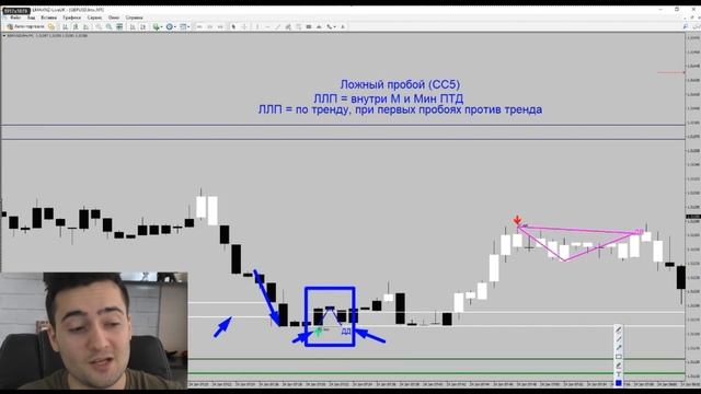 КАК ТОРГОВАТЬ ЛОЖНЫЙ ПРОБОЙ ЛУЧШИЕ ТОЧКИ ВХОДА ТОРГОВОЙ СИСТЕМЫ CTS (часть 1) ПРИМЕР ЛОЖНОГО ПРОБОЯ