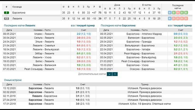 Леванте - Барселона, прогноз 11 мая (36 тур Ла Лиги) смотреть онлайн