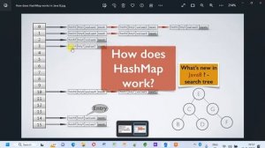 How does put method of hashmap works | implementation of put method of hashmap