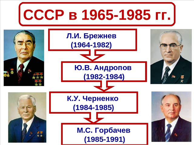 История России 5-8 класс 29. СССР в 1965 – 1985 гг.