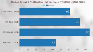 RX 7800 XT VS RX 6800 XT VS RTX 4060 Tİ 16GB VS RTX 3070 12GB 1440p gaming benchmark