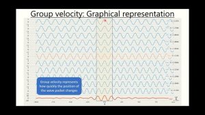 Phase velocity vs Group Velocity: Physical meanings w Animations