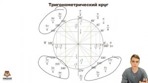 Курс по тригонометрии (Тригонометрические функции на окружности).