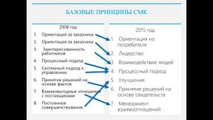 Построение системы менеджмента качества на основе стандартов ИСО 9000