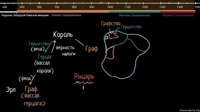 Феодальная система  | Средневековье | Мировая История (2 видео)
