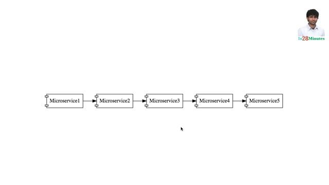 Microservices -  Best Practices