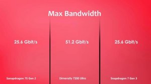Snapdragon 7S Gen 2 Vs Dimensity 7200 Ultra Vs Snapdragon 7 Gen 3 | Antutu Score & Benchmark