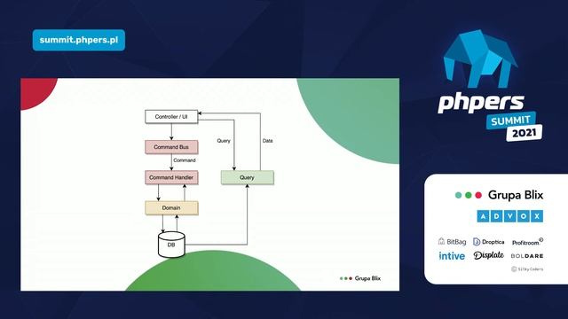 Grzegorz Stawarczyk - Jak ugryźć CQRS w PHP? смотреть онлайн