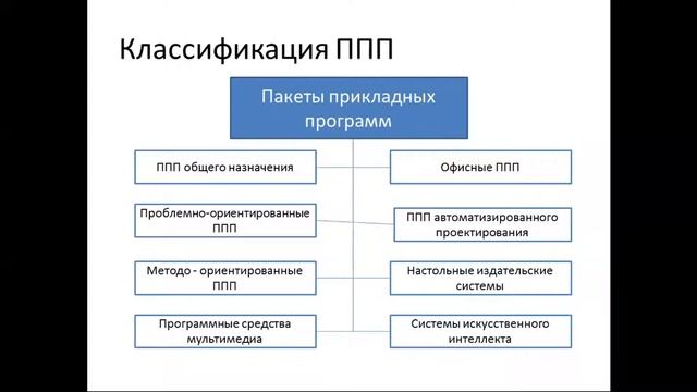 Пакеты прикладных программ для моделирования. Классификация пакетов прикладных программ. Классификация прикладного программного обеспечения. Пакеты прикладных программ общего назначения. Характеристика пакетов прикладных программ общего назначения.