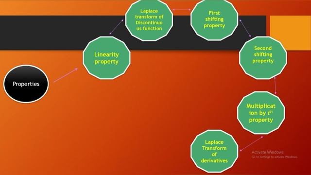 lec # 5: List of Properties and Special Function of Laplace Transform.(Urdu/Hindi) смотреть онлайн