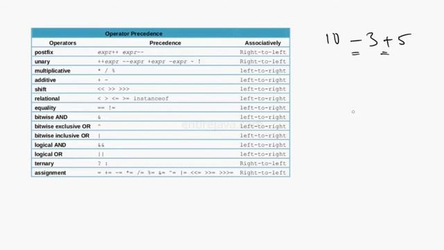 What is Operator Precedence in Java? - Easy explanation from Karpado.com