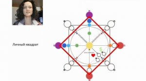 Обучение Матрица Судьбы . Урок №1 . Структура Матрицы Судьбы