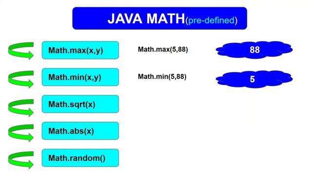 Math functions in JAVA||What are math function||math functions in java