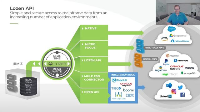 Enable Mainframe Data Access with Lozen™ API смотреть онлайн