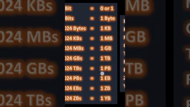 Memory Measurement in Computer | #bit #byte #kb #mb #gb #tb