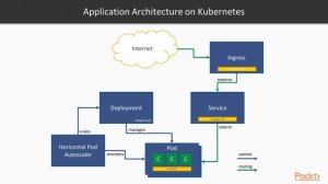 Continuous Integration & Delivery- Jenkins X & Kubernetes: The Course Overview | packtpub.com