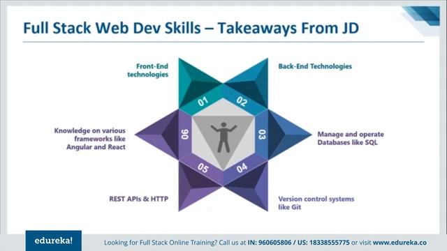 Full Stack Developer Jobs, Salary & Resume | Full Stack Development | Edureka | Full Stack Rewind -