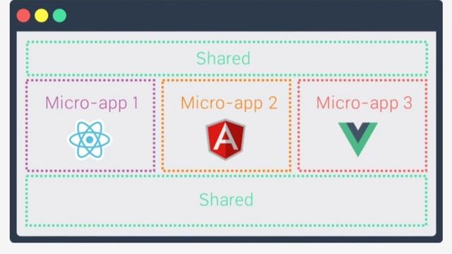 Microservices : What are micro frontends? Is it an best approach for front end web development? смотреть онлайн