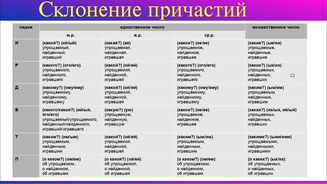 Причастие. Склонение причастий и суффиксы причастий. Причастный оборот