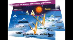 Видео обзор - Таблица демонстрационная "Солнечная радиация и радиационный баланс" (винил 1000x1400)