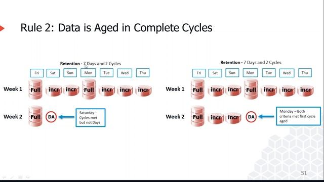 Commvault retention Explained(Days and cycles, Extended Retention) смотреть онлайн