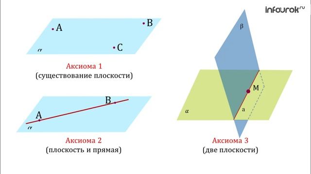 Аксиомы стереометрии