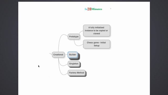Prototype Design Pattern with Example смотреть онлайн