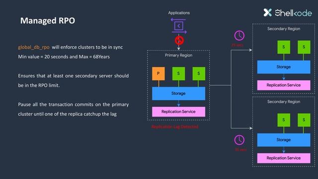 Aurora PostgreSQL Clusters for Disaster Recovery - Mydbops Open Source Database Meetup 14