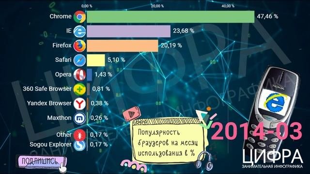 Сравнение популярности браузеров (2009-2020) [ИНФОГРАФИКА]