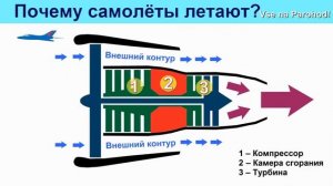 Как летает самолёт? Как он держится в воздухе?