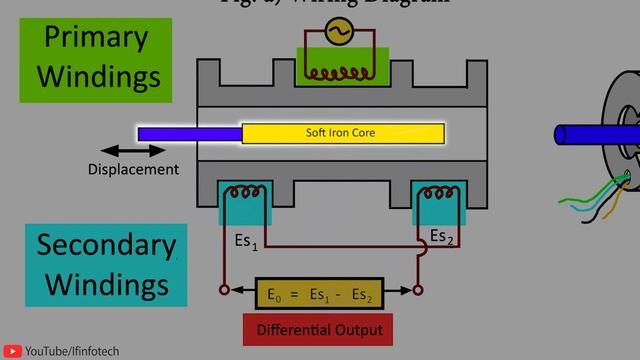 LVDT - Linear Variable Differential Transducer  Working Principle Displacement Measurement by LVDT