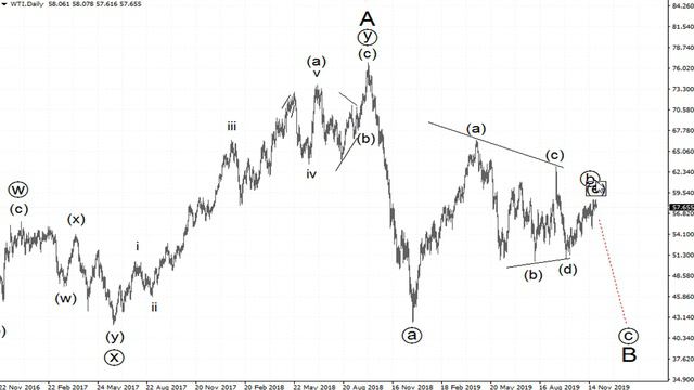 Волновой анализ рынка нефти(WTI) от Романа Павелко смотреть онлайн