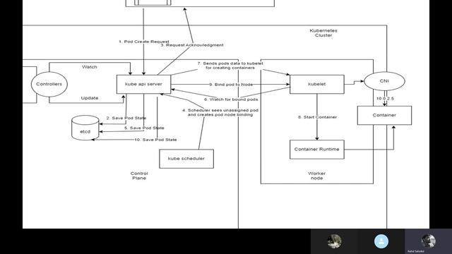 Container Orchestration: Kubernetes смотреть онлайн