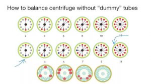 How to balance centrifuge without "dummy" tubes