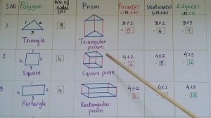 Formulas to find faces,vertices, and edges of a Triangular,Square,Rectangular and Pentagonal Prisms