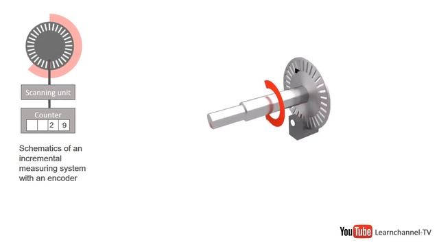 Incremental Encoder (Shaft Encoder)- how it works