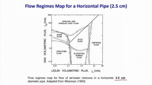 Lecture 4: Flow Regime Map for Gas-Liquid System