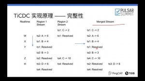 When TiDB meets Apache Pulsar - a Comprehensive Solution for Real-time Big Data(Mandarin)-Yilin Zha