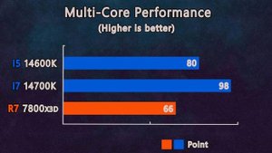 i5 14600k vs i7 14700k vs r7 7800x3d - Benchmark and test in 7 Games