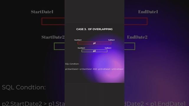 Graphical explanation for Time Periods Overlapping in #sql #data #dataengineering #datascience #dat