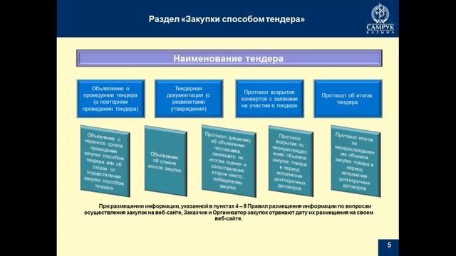 Правила размещения информации по закупкам на веб-сайте смотреть онлайн
