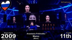 Russia 🇷🇺 in Eurovision Song Contest (1994 - 2021)