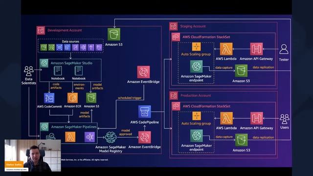 [Meetup on English] End to End MLOps for Architects - Stefan Saftic SA@AWS смотреть онлайн