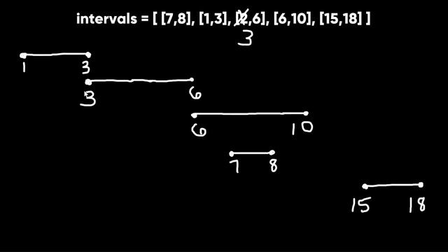 Coding Fundamentals: Meeting Rooms | LeetCode PREMIUM | INTERVAL PATTERN